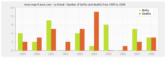 Le Retail : Number of births and deaths from 1999 to 2008